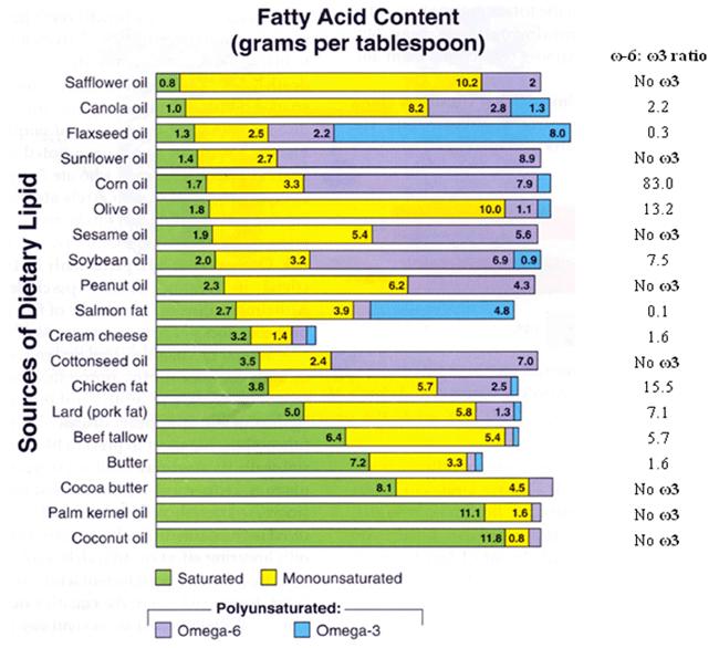 fatty-acid-content